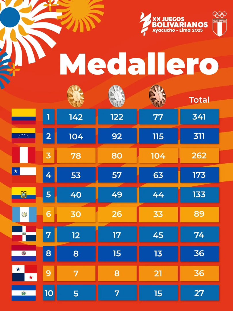 Guatemala se ubicó sexta en el medallero general (Crédito: @coguatemalteco)