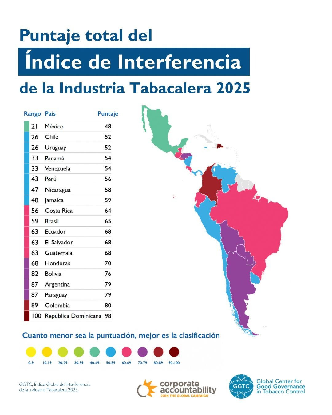 3. Guatemala se ubica en el puesto 63 en América Latina